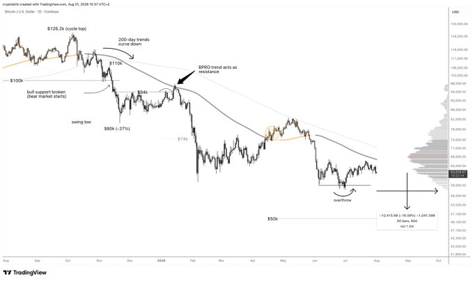 This Bitcoin price chart from August 2026 shows a downtrend with key price points and trend indicators, illustrating potential historical parallels for current market conditions. The chart references prices like $126.2k, $110k, $94k, and $50k, and depicts a "200-day trends curve down" and "BPRO trend acts as resistance."