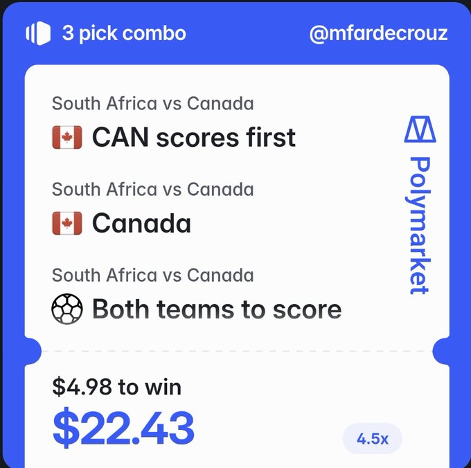 A Polymarket 3-pick combo bet for the South Africa vs Canada knockout match, featuring "CAN scores first," "Canada to win," and "Both teams to score," with a $4.98 stake yielding a potential $22.43 payout at 4.5x odds, aligning with the poster's prediction of a Canada victory.