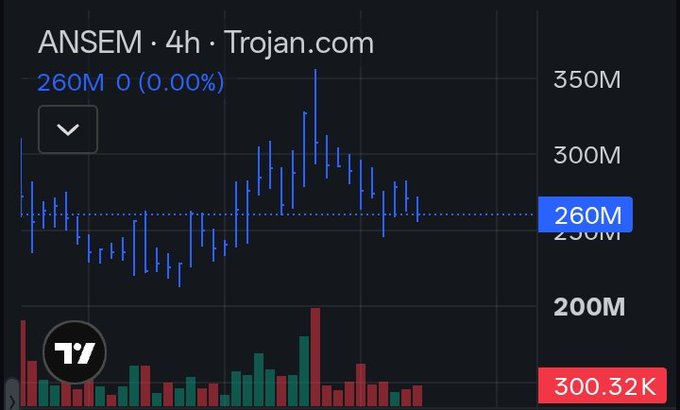 The image shows a 4-hour candlestick chart of $ANSEM on Trojan.com, with the token trading at 260M (0.00% change) and a volume of 300.32K, displaying a recent price spike followed by consolidation around the current level. The chart visually supports the post's bullish narrative, illustrating the recent surge in price action that the author suggests presents a buying opportunity for early positioning in the $ANSEM "szn."