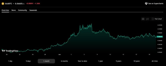 The image shows a screen with a line graph depicting the price movement between cryptocurrency (xau), Bitcoin, and Ripple. The x axis represents the period from 0 days ago to today at 1 day intervals, while the y axis displays the value of each cryptocurrency in dollars. In summary, the image is focused on the financial performance of cryptocurrencies like xau and Bitcoin/Ripple over time, with a particular emphasis on their trading activity between gold perps and off-ramping purposes.