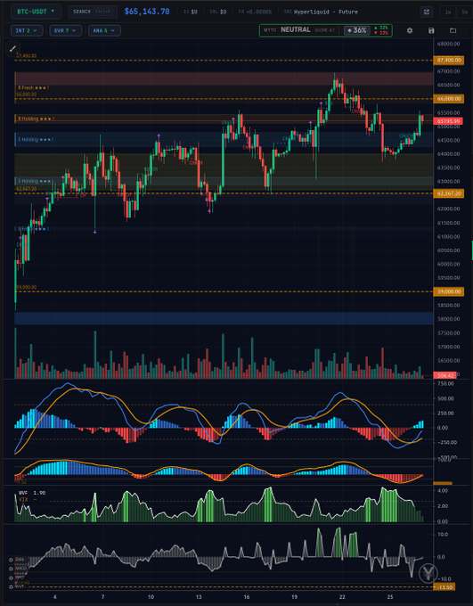 A cryptocurrency trading chart showing BTC-USDT on the HyperLiquid - Future exchange, priced at $65,143.70, displaying candlestick patterns, volume indicators, and momentum oscillators.