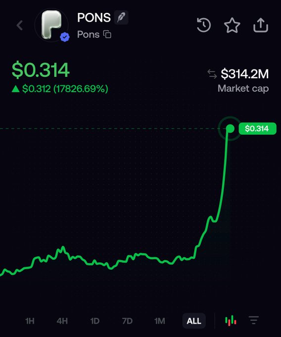 A price chart shows the PONS token trading at $0.314 with a $314.2M market cap, displaying an extreme 17,826.69% gain that aligns with the post's claims of the token being up 60% (chart shows larger timeframe) and generating nearly $700k in daily revenue to potentially rival Hyperliquid. The "ALL" timeframe view captures a massive parabolic spike from near-zero to its current level, supporting the post's bullish narrative about the launchpad outperforming Polymarket and FOMO.