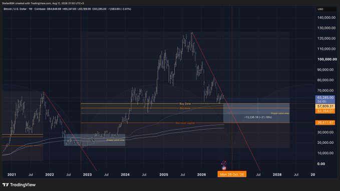 A TradingView weekly chart of Bitcoin/USD (BTC-USD) showing price action from 2021 to 2028, with a projected bearish trendline dropping toward a highlighted "Power value area" buy zone around $37,809-$51,136 by an estimated date of October 26, 2026.

The chart visualizes the post's message by illustrating how Bitcoin's projected decline into a deep "Buy Zone" near $51K-$37K would coincide with a -21% drop from current levels ($63,560)—suggesting most traders would be wiped out before the market reaches an attractive accumulation area.