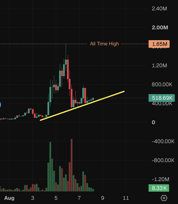 A candlestick chart for $TURBO shows the cryptocurrency surging to an all-time high of 1.65M, with a current price of 518.69K and a rising trendline supporting continued upward momentum, accompanied by significant trading volume. The chart visually reinforces the post's claim of "Turbo making the climb," illustrating the recent price action and break toward new highs.