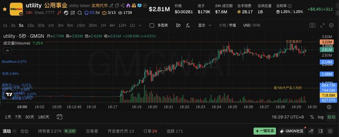 A cryptocurrency trading chart displays utility token (GMGN) with a current price of $2.81M, showing a 7.62% increase with volume at 7.25K, directly visualizing the price surge mentioned in the post about CZ's old tweet being quoted.