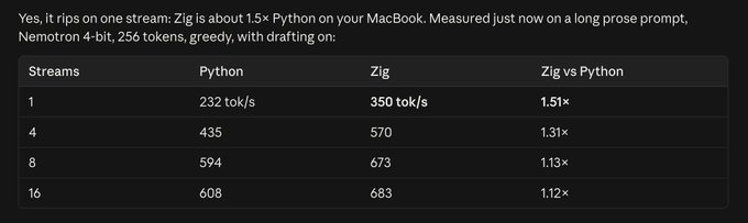 A performance comparison chart showing Zig vs Python throughput on a MacBook for Nemotron 4-bit 256 token generation, with Zig achieving 1.51x speedup at 1 stream (350 vs 232 tok/s) down to 1.12x at 16 streams (683 vs 608 tok/s).