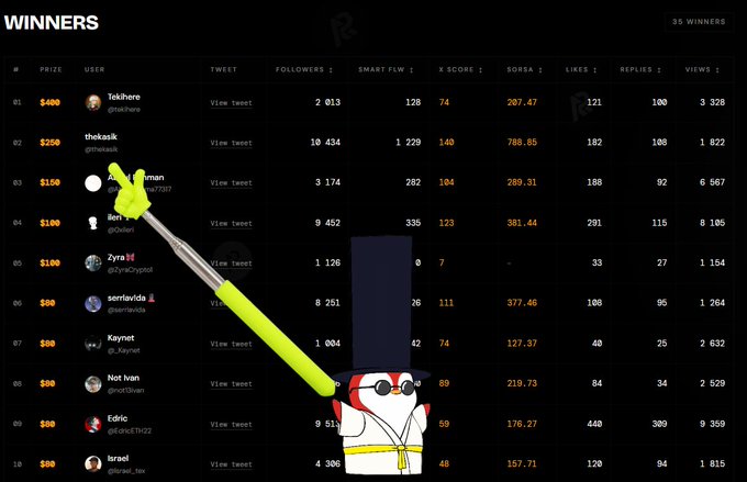 A leaderboard titled 'WINNERS' listing various users, prize amounts (like $400 and $250), and engagement metrics. A cartoon figure holding a green 'POG' stick is overlaid on the image.