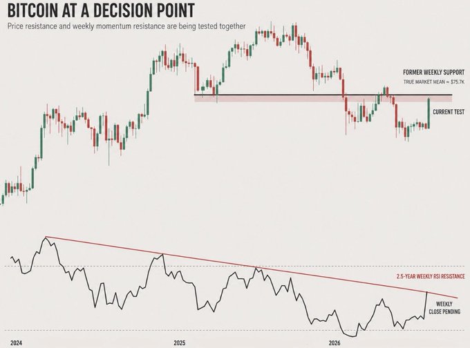 A Bitcoin price chart titled "BITCOIN AT A DECISION POINT" shows BTC rallying into former weekly support at the True Market Mean of $75.7K while simultaneously testing a 2.5-year weekly RSI resistance trendline, with the weekly close pending—illustrating the critical juncture where bulls must prove themselves or the relief rally ends.