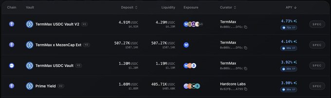 A dashboard screenshot showing vault deposit and liquidity statistics for TermMax USDC Vault V2, TermMax x MezenCap Ext, TermMax USDC Vault, and Prime Yield, with curator TermMax and APY rates around 3.92%-4.73%.