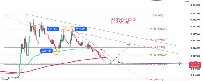 A technical analysis chart of Blackbird Capital's 4h COTI/USD pair shows a bearish trendline with Fibonacci retracement levels marked (0.236 at 0.00919, 0.382 at 0.01070, 0.5 at 0.01211, 0.618 at 0.01369, 0.786 at 0.01631), highlighting previous buy entries at 0.011429, 0.016292, and 0.016361, with a current price of 0.009353 suggesting another potential "BUY" opportunity near the 0.236 Fibonacci support level.