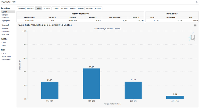 The image shows the CME FedWatch Tool displaying target rate probabilities for the December 9, 2026 FOMC meeting, with a 74.6% chance of no change, 25.2% probability of a rate increase to 375-400 bps, and a 44.8% implied probability of the target rate rising to 375-400 bps. The accompanying post about "75% odds of a rate hike by year-end" aligns with the tool's data, which indicates a roughly 75% probability (74.6% no change) that rates will be held steady, while still reflecting the significant market expectation that rates could rise to the 375-400 bps range by December 2026.