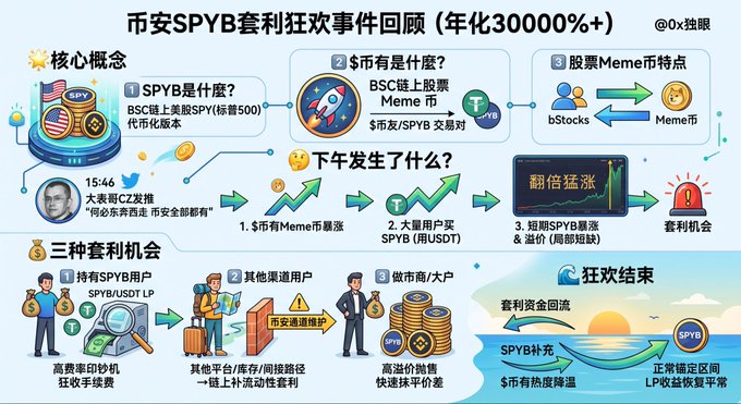 An infographic titled "币安SPYB套利狂欢事件回顾（年化30000%）+" reviewing the Binance SPYB arbitrage frenzy with annualized returns exceeding 30,000%. It explains three core concepts—SPYB (BSC chain wrapped SPY ETF token representing Tesla stock), $币 (the Meme coin on BSC), and the relationship between stock Meme coins like bStocks and Meme coins—alongside CZ's 15:46 tweet "何处有奔奔走 市安全部都有" and details of the afternoon's pump, 2-3x overnight gains, and three arbitrage opportunities (holding SPYB users, other channel users, and whales/sellers) before the eventual cooling and LP recovery.