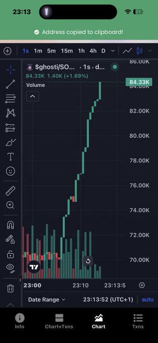 A TradingView chart shows $Sghosti ($GHOSTI) surging from around 33K to 84.33K (+1.69%) with high volume, supporting the poster's bullish call that the token is "riding" toward 100K after they called it at 33K yesterday. The contract address K3kpBCjX7UJgt7i9LUPRuJ665To4KFUrNyMQRN4pump is also visible, copied to clipboard at the top of the screen.
