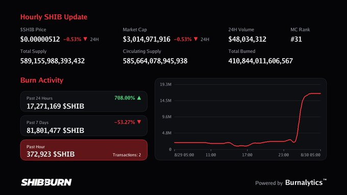 The image is a "Hourly SHIB Update" dashboard from SHIBBURN showing SHIB statistics, including a price of $0.00000512, market cap of $3,014,971,916, and burn activity data highlighting 372,923 $SHIB burned in the past hour across 2 transactions, which directly supports the accompanying post's claim about recent SHIB token burns.