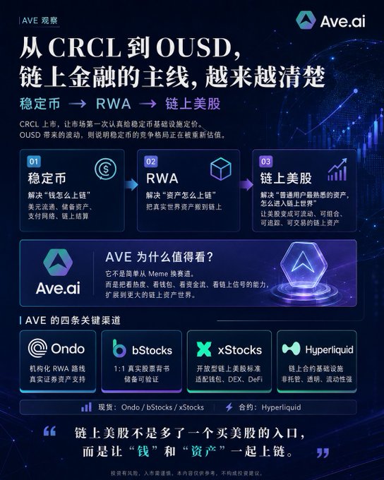 The image is an Ave.ai infographic titled "从 CRCL 到 OUSD，链上金融的主线，越来越清楚" (From CRCL to OUSD, the main thread of on-chain finance is becoming clearer), outlining a progression from stablecoins to RWA (Real World Assets) to on-chain US stocks, and highlighting Ave.ai's four key channels: Ondo, bStocks, xStocks, and Hyperliquid.