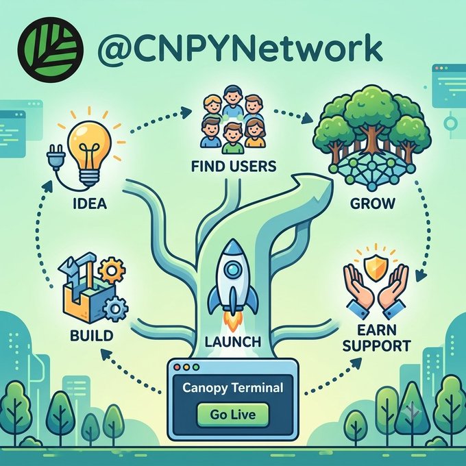 An infographic for '@CNPYNetwork' illustrates a workflow with icons labeled 'IDEA,' 'FIND USERS,' 'GROW,' 'BUILD,' 'LAUNCH,' and 'EARN SUPPORT,' centered around a rocket and a 'Canopy Terminal' window with a 'Go Live' button.