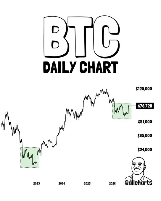 A "BTC Daily Chart" comparing Bitcoin's price action from 2023-2026, highlighting two similar rectangular consolidation zones—one near $24,000 in 2023 before a massive rally to $125,000, and a current one near $78,728—suggesting a potential breakout pattern that aligns with the post's bullish speculation about a new bull cycle.