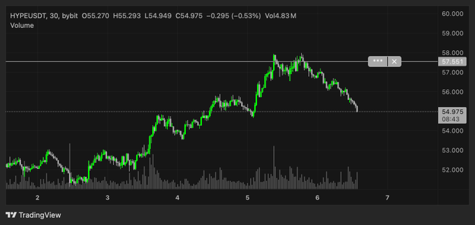 A TradingView 30-minute candlestick chart for HYPEUSDT on Bybit showing price action ranging from approximately 52,000 to 60,000, with a recent peak near 57.551 and current price around 54.975, displaying volume bars at the bottom.