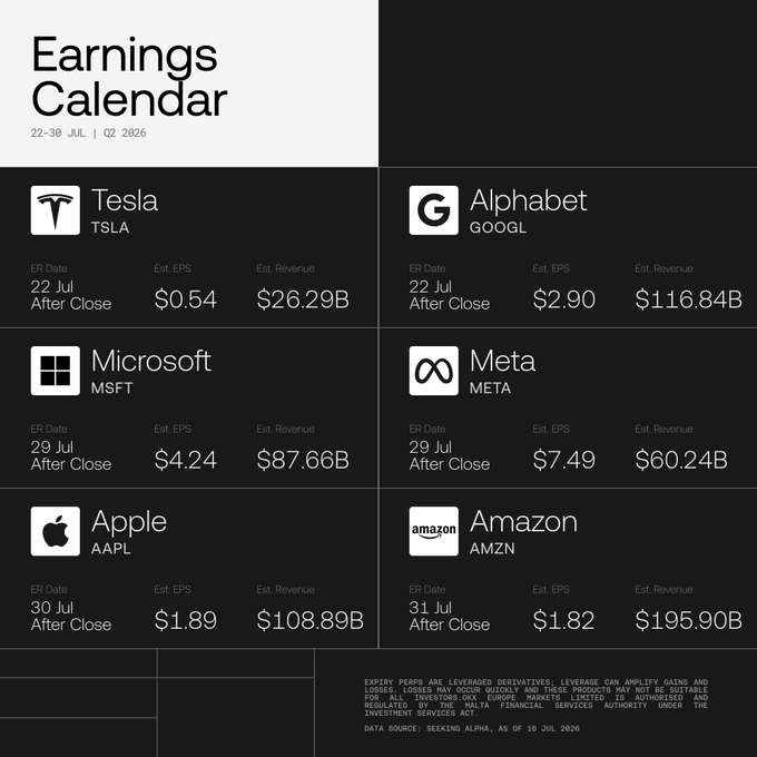 An earnings calendar for July 22-30, 2026 (Q2 2026) showing upcoming reports from major tech giants including Tesla ($0.54 EPS), Alphabet ($2.90 EPS), Microsoft ($4.24 EPS), Meta ($7.49 EPS), Apple ($1.89 EPS), and Amazon ($1.82 EPS), directly supporting the post's claim about big tech earnings releases scheduled for the coming weeks.