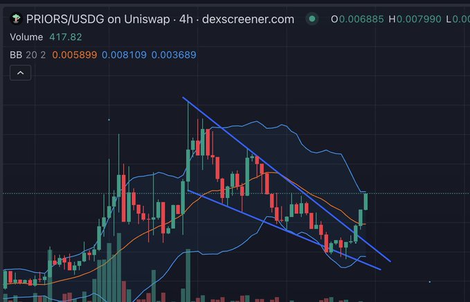 A 4-hour candlestick trading chart from dexscreener.com for the PRIORS/USDG pair on Uniswap, showing Bollinger Bands (BB^2), a volume of 417.82, and a descending triangle pattern drawn in blue.