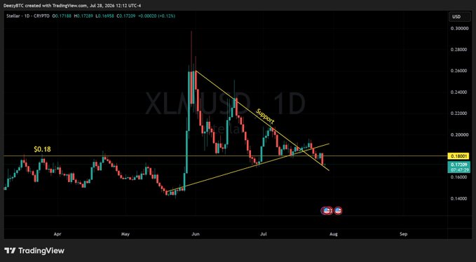 A daily candlestick chart of XLM/USD on TradingView shows Stellar retesting a descending trendline that has flipped from resistance to support near the $0.18 level, coinciding with the June 28 pivot low, while price action forms a symmetrical triangle pattern heading into August 2024.