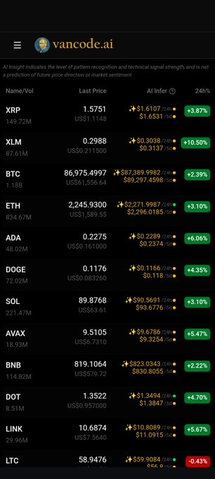 The image presents a screenshot of a phone screen displaying a cryptocurrency trading app called vancodeai. The view shows the top half of the screen, which features the app's logo at the top left corner. Below this section, there are various statistics and data displayed, including details about different cryptocurrencies on the right side of the screen. The bottom part of the phone screen focuses on a specific quote from the post, highlighting the user's sentiments towards investing in XLM. It states that "I am so back. And yes, I bought XLM, is too good of deal to give up".