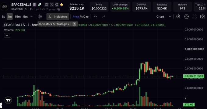 The image displays a cryptocurrency chart for $SPACEBALLS (ticker: space66_7bpump) on a trading platform, showing a market cap of $215.1K, price of $0.000222, and a notable 6,209.88% 24-hour gain with volume of 272.63. The chart's candlestick pattern aligns with the post's bullish sentiment, depicting the early stages of a parabolic rise that the author predicts could continue higher following their initial call.