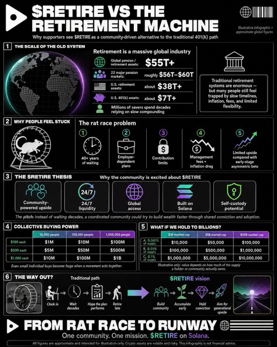 Infographic titled '$RETIRE VS THE RETIREMENT MACHINE' contrasting a $55T+ traditional retirement industry with the community-driven $RETIRE on Solana vision, highlighting rat race problems, community-upside, and collective buying power.