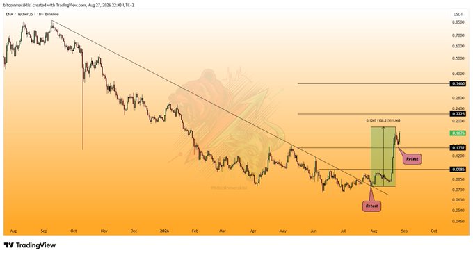 A TradingView daily candlestick chart for ENA/USDT on Binance shows a descending trendline that was broken in mid-2024, followed by a successful retest and a subsequent rally of roughly 140%, with a projected Fibonacci extension target marked at 0.1086 around the $0.22–0.34 resistance zone.