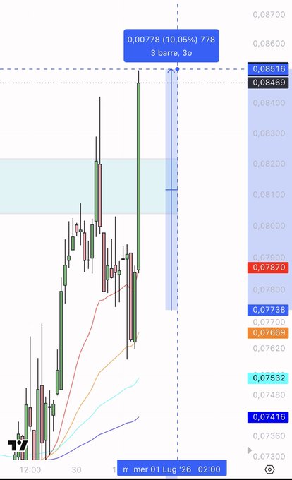 A candlestick stock chart showing an upward price movement to 0,00778 (10,05%) with various moving averages and support/resistance levels marked.