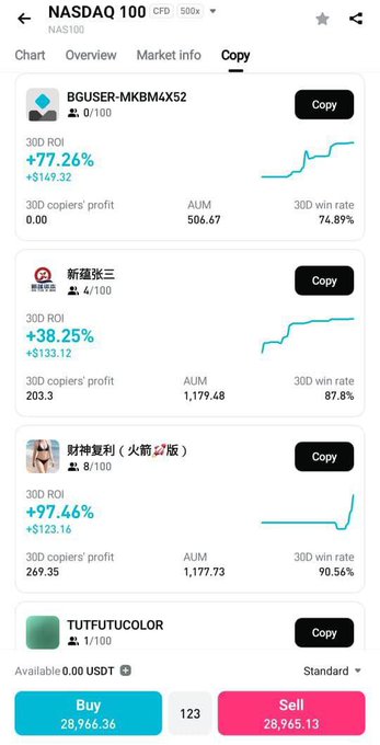 The image displays the "Copy" tab of the NASDAQ 100 chart on Bitget, showcasing top copy traders with their respective 30D ROI, profit, AUM, and win rates. This directly relates to the post by showing the new integrated feature that displays copy traders directly on the chart page.