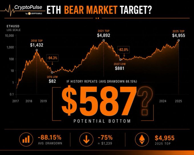 The image features an infographic about Bitcoin's price history with a line graph showing how Bitcoin prices have fluctuated over time. The graph indicates that Bitcoin has experienced ups and downs, reaching its highest point at $4,955 in 2017, which was just above the Bitcoin exchange rate of $5881. In this current context, the question posed is "If Ethereum repeats for ?" the answer being approximately $587. Based on historical data, if Bitcoin were to repeat its past performance and reach that level again, the Ethereum price would be around $587 as well.