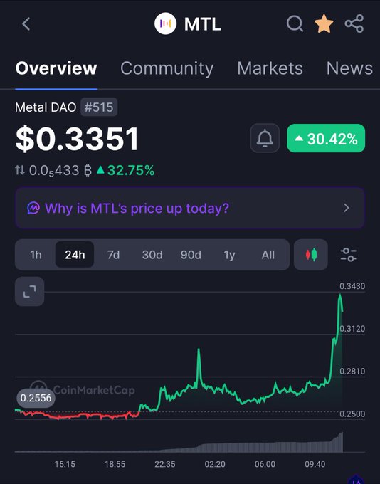 A CoinMarketCap overview chart for Metal DAO (MTL) at rank #515 shows MTL's price spiking 30.42% to $0.3351 over 24 hours, aligning with the "Metal L2 - Home Coming" announcement that appears to be driving the rally.