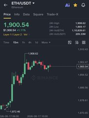 A cryptocurrency price chart on Binance showing ETH/USDT at 1,900.54, up 1.11%, with a candlestick graph displaying recent price action.