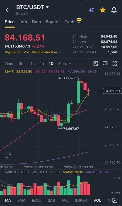 A cryptocurrency trading app displays a Bitcoin (BTC/USDT) candlestick chart with a current price of 84,168.51 and various technical indicators like MA, EMA, and BOLL.