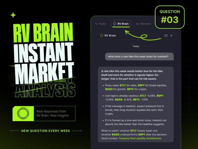 A promotional graphic for "RV Brain Instant Market Analysis" featuring a screenshot of a Q&A interface where RV Brain analyzes how a potential rate hike would impact markets, specifically mentioning tickers $TLT, $SPY, $QQQ, and $BTC, and noting that pressure would hit bonds, then tech, then crypto if the announcement is hawkish—directly illustrating the post's commentary.