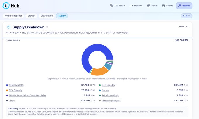 A Telcoin ($TEL) supply breakdown chart showing a total supply of 100.008 billion TEL distributed across retail wallets (67.7%), CEX custody (20.8%), other (1.03%), association-controlled safes (1.9%), and ecosystem liquidity (with treasury and bridges), illustrating the kind of on-chain data analytics the post describes building on @AlchemyPlatform.