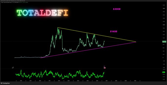 A "TOTALDEFI" crypto market chart displays a converging symmetrical triangle pattern with targets marked at "$140B" and "$300B," illustrating the post's analysis that strength into the apex leans toward upward resolution.