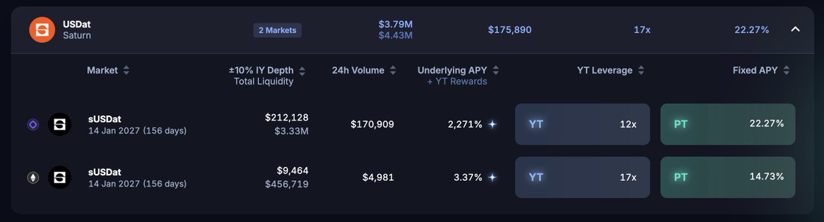 A screenshot of Saturn's USDat interface displaying two sUSDat markets maturing 14 Jan 2027 (156 days), with the MON chain market offering 2,271% underlying APY at 12x YT leverage versus the ETH chain market's 3.37% APY at 17x leverage.