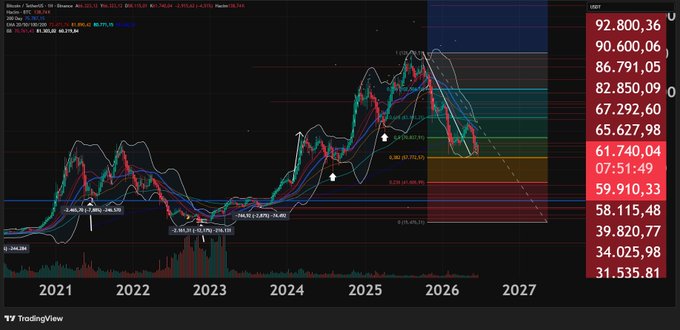 A TradingView chart displaying Bitcoin price data with USDT prices on the right side, showing a long-term price projection through 2027 with various Fibonacci levels and price points.