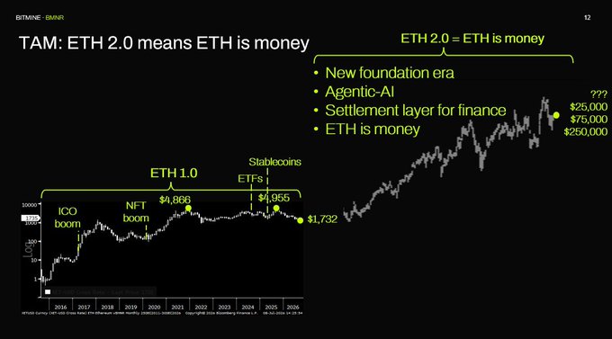 A slide from what appears to be a presentation outlines Ethereum's potential price trajectory through different eras—from the ICO boom and NFT boom of ETH 1.0 to a projected "ETH 2.0" phase featuring a new foundation, agentic-AI, settlement layer for finance, and "ETH is money," with potential price targets of $25,000, $75,000, or $250,000. The accompanying post stresses that the ETH thesis resembles the long, sideways, then explosive patterns of early $AMZN and $NVDA price action before their major breakouts.