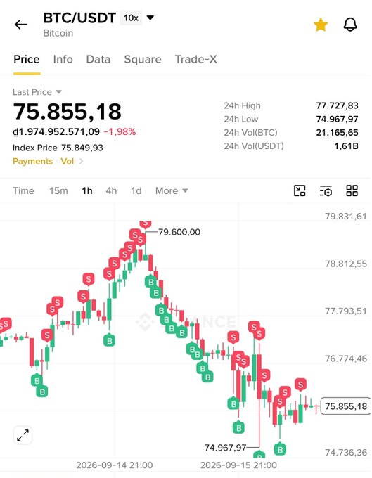 A Binance BTC/USDT trading chart showing Bitcoin's last price at 75,855.18 with a 1.98% decline, displaying 24h high/low of 77,727.83/74,967.97 and a candlestick chart spanning from 2026-09-14 to 2026-09-15.