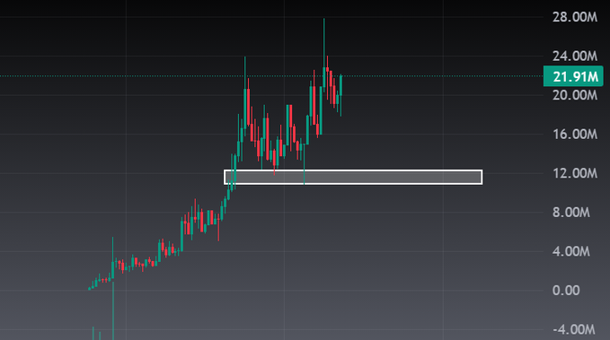 A candlestick chart showing price movement from approximately -4M to 28M, with current price at 21.91M and a gray horizontal line marking around 12M level.