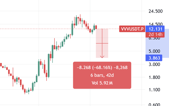 A candlestick price chart for VVVUSDT.P showing a significant drop of -8.268 (-68.16%) over 6 bars and 42 days, with a price range displayed from 3.863 to 12.131.