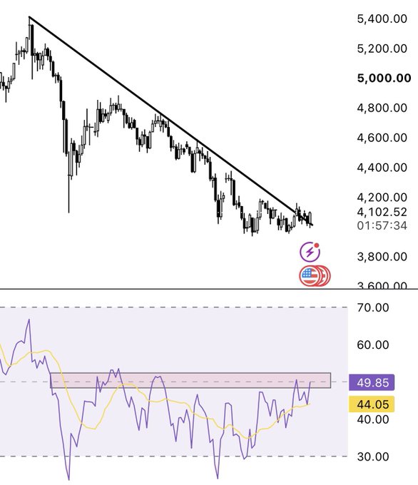 A candlestick chart of $GOLD showing a descending trendline being tested near 4,102.52 with an RSI indicator below crossing above 49.85, signaling a potential major breakout. The chart displays price levels from approximately 3,600 to 5,400 and an RSI oscillating around the 49.85/44.05 zone, consistent with the post's claim of a breakout "loading."