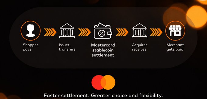 The image shows a graphic design of a flowchart with five steps, each representing a different stage or process related to Mastercard transactions. The first step is "Shopper", followed by "Issuer", "Issuer Transfer", "Merchant Receives", and finally "Stablecoin Settlement". The post on which the image is displayed has a red background and white text that reads: "X. R. P. Ledger". This suggests that the flowchart is related to Mastercard transactions, specifically focusing on the process of exchanging stablecoins for merchant payments.