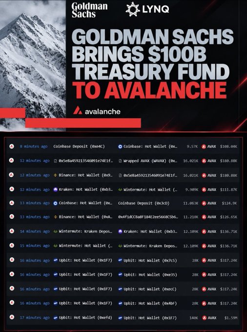 The image shows a promotional graphic from Goldman Sachs and Lynq announcing the news of a $100B treasury fund being brought to Avalanche (AVAX), displayed above a real-time whale tracker feed showing recent large AVAX transactions ranging from $108K to $317K from major exchanges like Coinbase, Binance, Kraken, Wintermute, and Upbit. This visually reinforces the accompanying post's claim that major crypto whales are actively accumulating AVAX following the Goldman Sachs announcement.