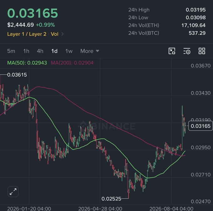 A Binance trading chart shows ETHBTC trading at 0.03165 (+0.99%), with the price breaking above both the MA(50) at 0.02943 and MA(200) at 0.02904 moving averages—visually confirming the golden cross pattern referenced in the post. The candlestick chart displays a clear upward trend on the 1d timeframe, with the recent green candles pushing toward 0.03165 after bouncing from a low of 0.02525, supporting the bullish implication that preceded Ethereum's previous all-time high.