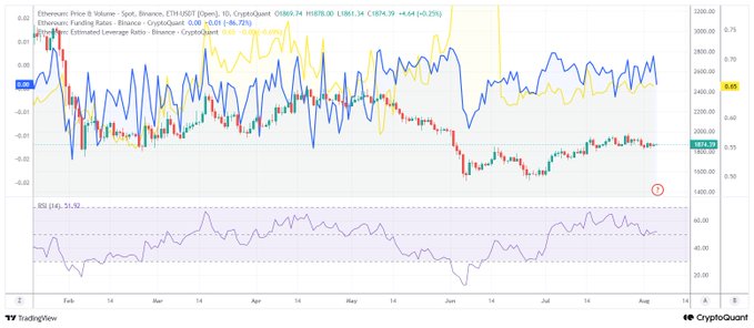 A TradingView chart from CryptoQuant displaying Ethereum Price in USD versus Binance funding rates and estimated leverage ratio from February to August, with candlestick price action and an RSI indicator at the bottom.