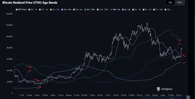 A Bitcoin Realized Price UTXO Age Bands chart from Coinglass shows the BTC price (white line) hovering around $70,000 against various age-banded realized price curves, with red arrows highlighting where the price has dipped toward key historical cost-basis bands (1d–1w, 1m–3m) — historically reliable bottom-fishing zones that often precede major rebounds. The post's call to "not miss the bottom-fishing opportunity" aligns with these arrows marking spots where BTC tapped lower realized-price bands before reversing sharply higher.